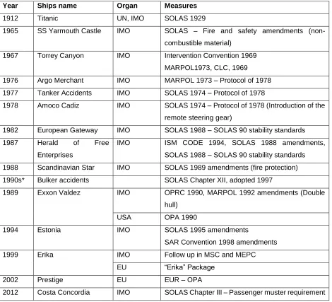 Table 2-2: Regulations derived from very serious casualties 