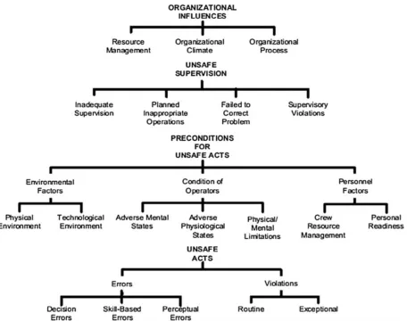 Figure 3-3: HFACS Hierarchy 