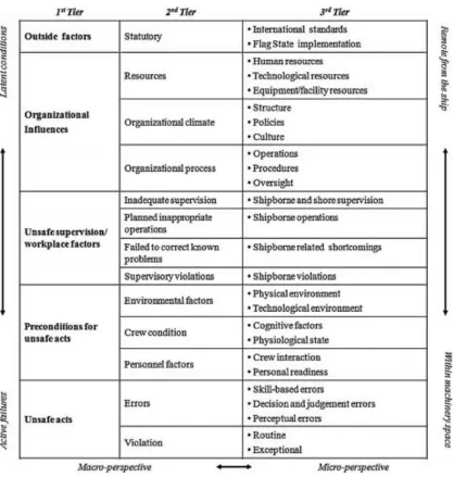 Table 3-1: HFACS-MSS Framework 