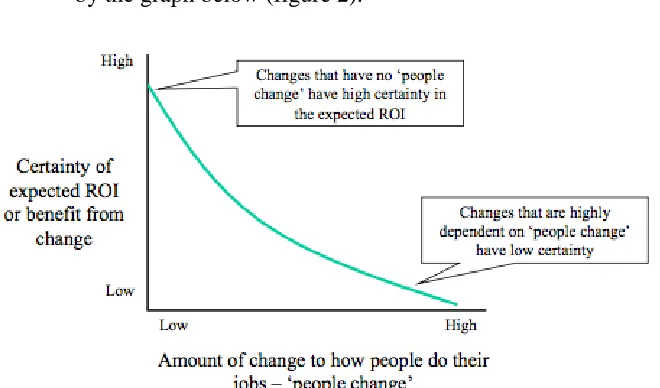 Figure 2: A graph of people change against expected ROI,  