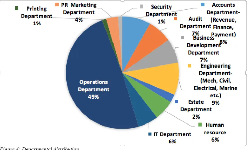 Figure 4: Departmental distribution 