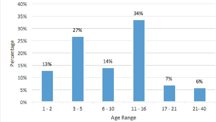 Figure 6: Number of years of experience of respondent 
