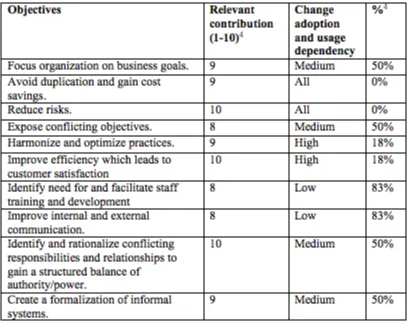 Table 1: Project objectives with their respective change adoption contribution dependencies4 