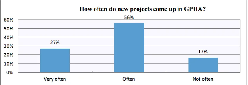 Figure 13: A graph showing responds concerning structures in terms of personnel availability for change in GPHA 