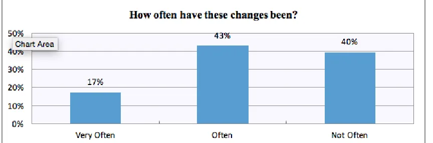 Figure 17: A graph showing the number of times changes happened in the last 3 years 
