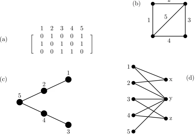Figure 1.1: Diﬀerent representations of the same matroid-dependence structure.