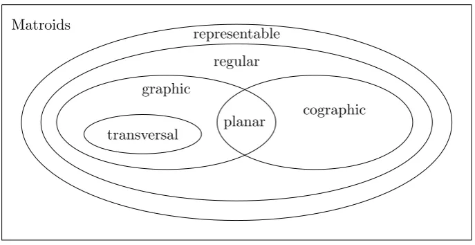Figure 1.4: Graph G for matroid N(G).