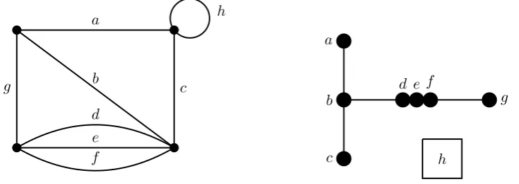 Figure 2.10: A graph and its cycle matroid.