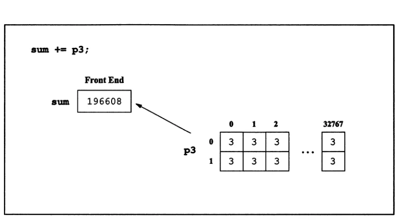 Figure 7. The reduction assignment of parallel variable p3 