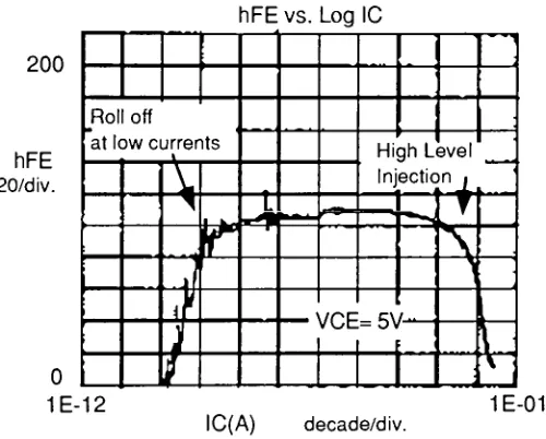 Figure 2.4- Typical plot of hpE vs. collector current.