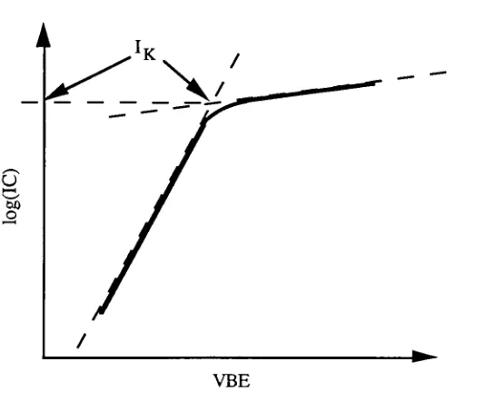 Figure 2.5- Log IC vs. VBE plot showing definition of l. Note that l>l-|