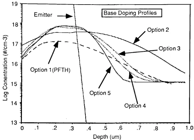 Figure 4.6- Possible intrinsic base doping profiles