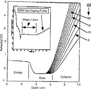 Figure 6.1-1 -dimensional potential versus depth plot for the BVCEO of the NPN transistor
