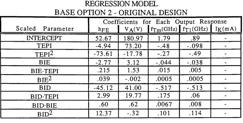 Figure 6.5- Original design regression model48