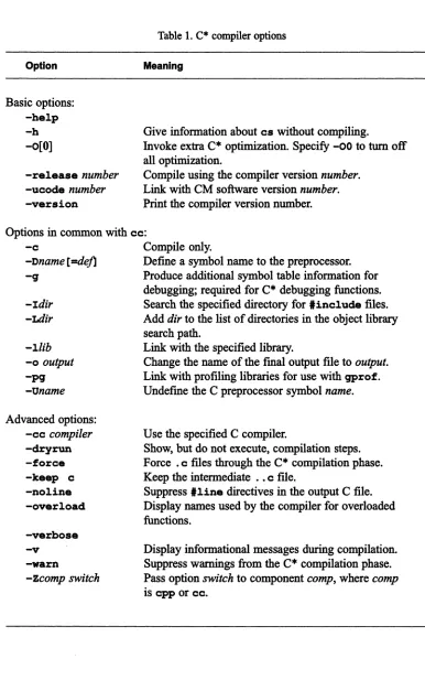 Table 1. C· compiler options 