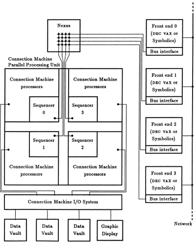 Figure 1: Connection Machine Model CM-2 System Organization 