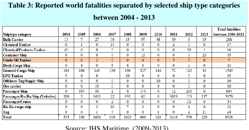 Table 2: Reported world total losses of ships by age separated at time of loss and 