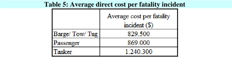 Table 5: Average direct cost per fatality incident 