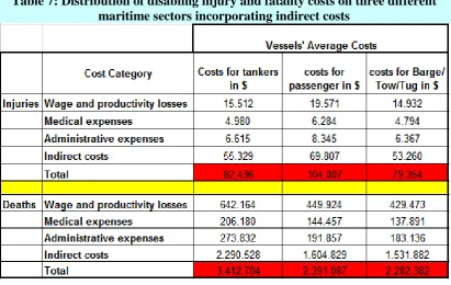 Table 7: Distribution of disabling injury and fatality costs on three different maritime sectors incorporating indirect costs 