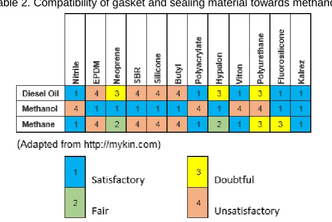 Table 2. Compatibility of gasket and sealing material towards methanol 