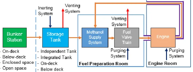 Table 3. Technology System Maturity for Methanol as Marine Fuel 