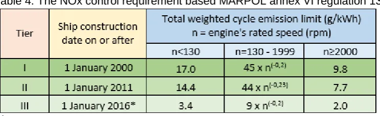Table 4. The NOx control requirement based MARPOL annex VI regulation 13 