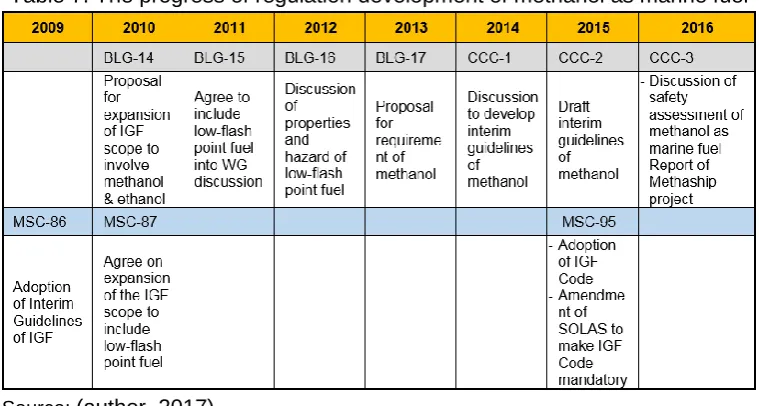 Table 7. The progress of regulation development of methanol as marine fuel 