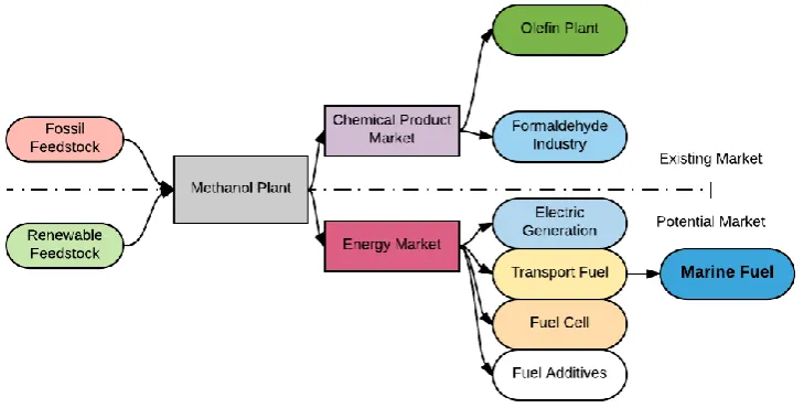 Figure 8. Existing and Potential Market of Methanol in Indonesia (Author, 2017) 