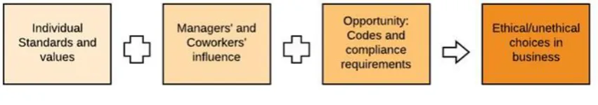 Figure 1: Three Factors that Influence Business Ethics (Ferrell, Hirt, & Ferrell, 2004) 