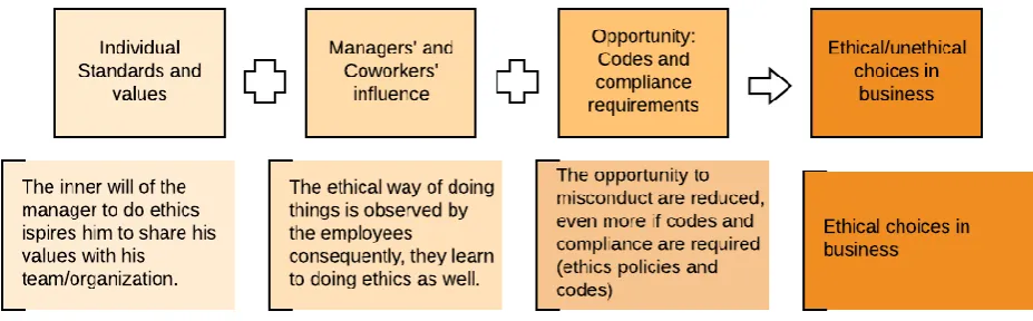 Figure 2: Adapted from Ferrell, Hirt, & Ferrell, 2004 (Author, 2017) 