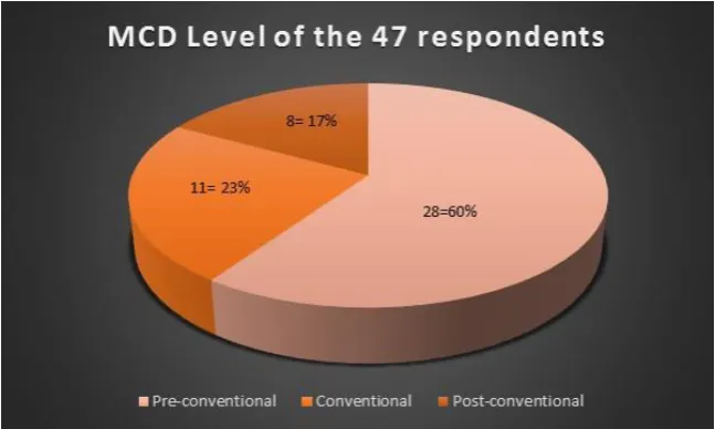 Figure 3: MCD levels distribution( Author, 2017) 
