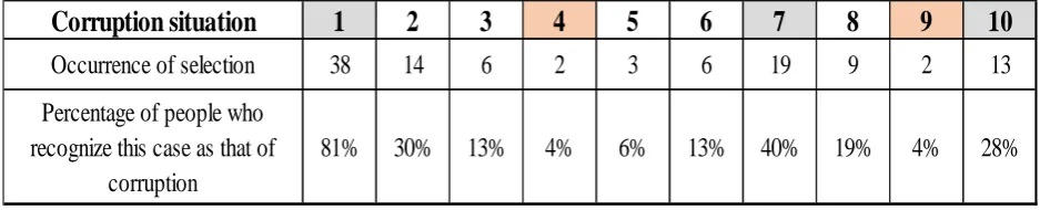 Table 1: Awareness of what is a situation of corruption (Author, 2017) 
