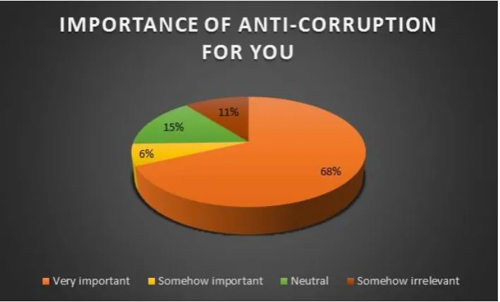 Figure 4: Declared importance of anti-corruption for maritime professionals (Author, 2017)