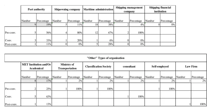 Table 2: Distribution of MCDs according to the type of organization (Author, 2017 