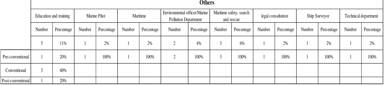 Table 3: Distribution of MCDs according to the position within the organization(Author, 2017) 
