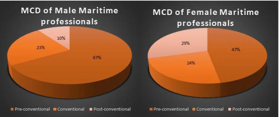 Table 4: MCD distribution in Gender (Author, 2017) 