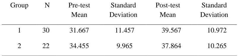 Table 3 Mean Pre- and Post-test Scores by Group 