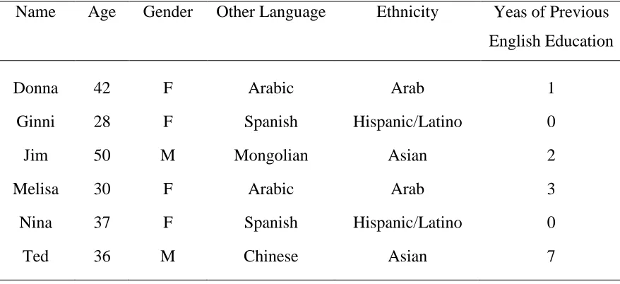 Table 1 Demographic Characteristics of the Six Interviewees 