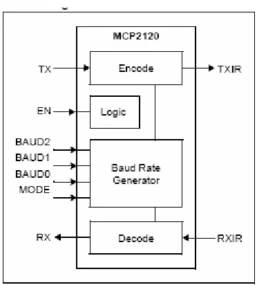 Figure 2.5: MCP2120 block diagram[5] 