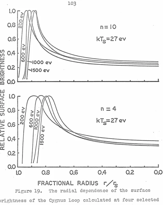 Figure  19.  The  radial  dependence  of  the  surface  brightness  of  the  Cygnus  Loop  calculated  at  four  selected  energies  for  two  inhomogeneous  models,  n  =  4  and  n  =  10,  with  an  assumed  shock  temperature  of  kT