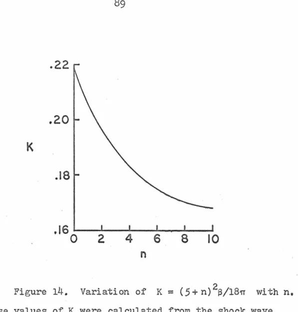 Figure  14.  Variation  of  K  = (  5  +  n)  2 s/18'fT  with  n. 