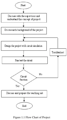 Figure 1.1 Flow Chart of Project 