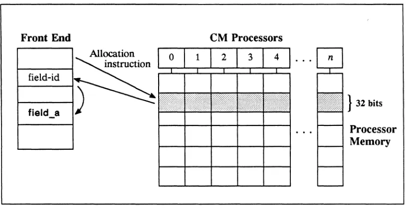 Figure 2. Allocating a field and returning a field-id 