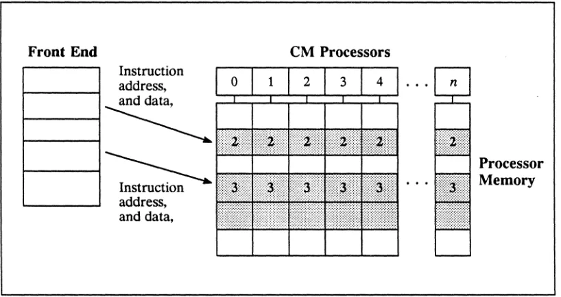 Figure 3. Moving constant values into eM memory fields 