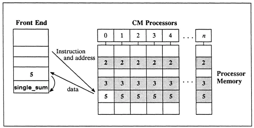 Figure 4. Returning one processor's result to the front end 