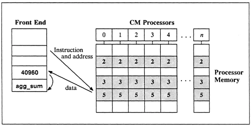 Figure 5. Returning a global-reduction result to the front end 