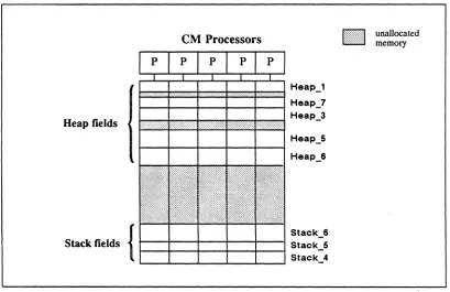 Figure 8. State of eM memory at a midpoint in program execution 