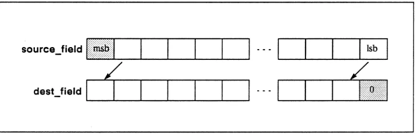 Figure 10. A left shift by one bit position 