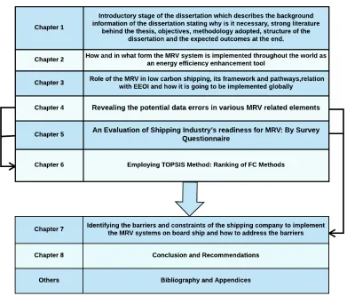 Figure 1: Structure of the dissertation 