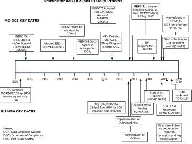 Figure 3: Key dates and timeline for IMO-DCS and EU-MRV System 
